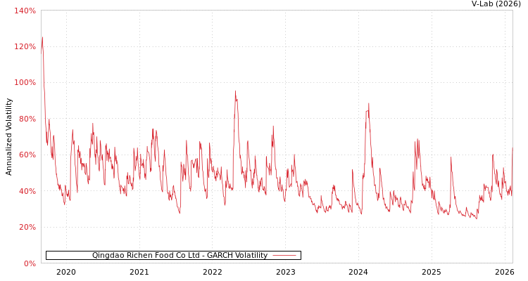 graph of Qingdao Richen Food Co Ltd GARCH