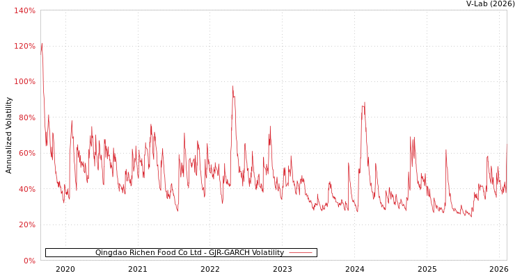 graph of Qingdao Richen Food Co Ltd GJR-GARCH
