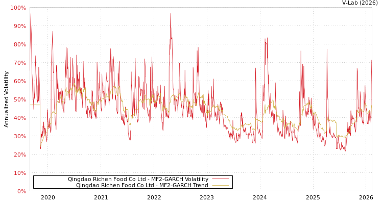 graph of Qingdao Richen Food Co Ltd MF2-GARCH