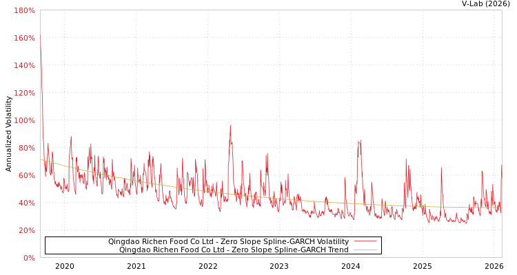 graph of Qingdao Richen Food Co Ltd S0GARCH