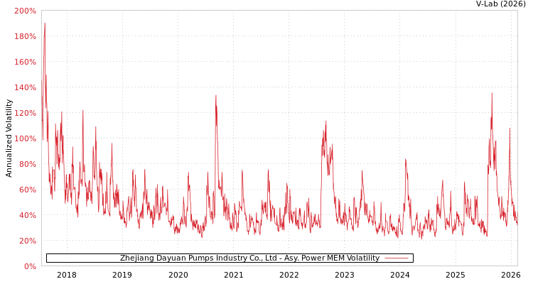 graph of Zhejiang Dayuan Pumps Industry Co., Ltd APMEM