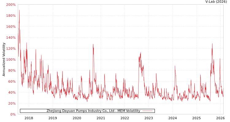 graph of Zhejiang Dayuan Pumps Industry Co., Ltd MEM