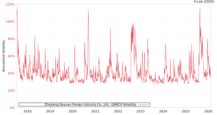 graph of Zhejiang Dayuan Pumps Industry Co., Ltd GARCH
