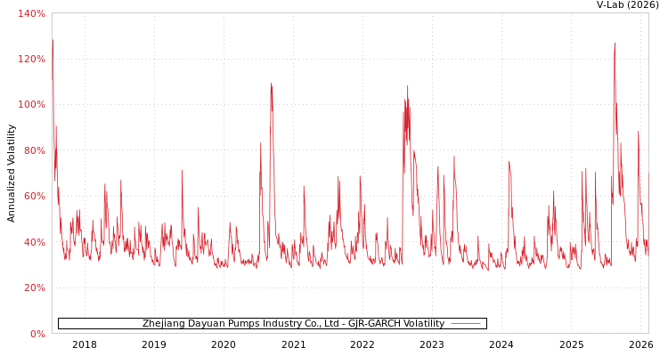 graph of Zhejiang Dayuan Pumps Industry Co., Ltd GJR-GARCH