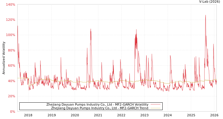 graph of Zhejiang Dayuan Pumps Industry Co., Ltd MF2-GARCH