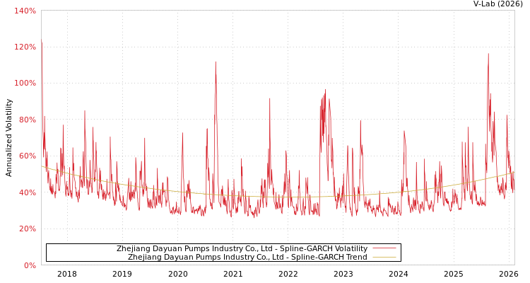 graph of Zhejiang Dayuan Pumps Industry Co., Ltd SGARCH