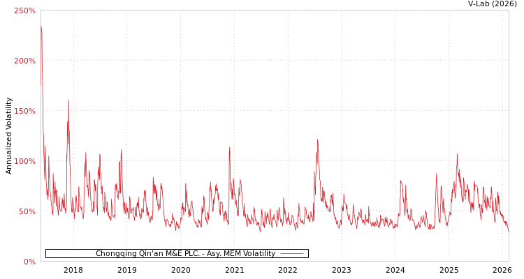 graph of Chongqing Qin'an M&E PLC. AMEM