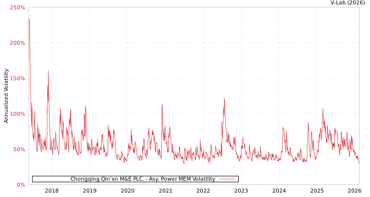 graph of Chongqing Qin'an M&E PLC. APMEM