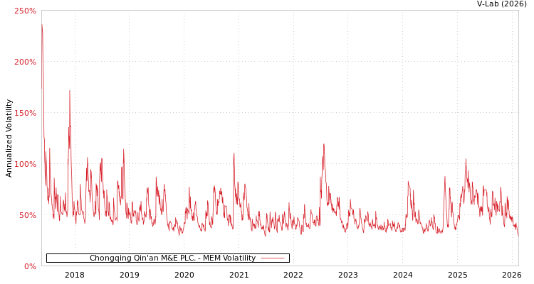graph of Chongqing Qin'an M&E PLC. MEM