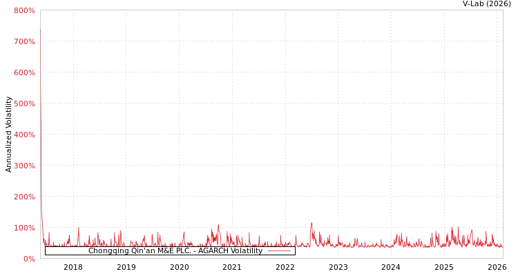 graph of Chongqing Qin'an M&E PLC. AGARCH