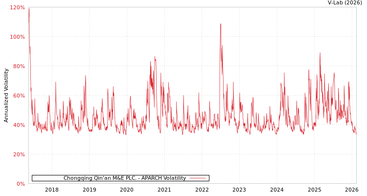 graph of Chongqing Qin'an M&E PLC. APARCH