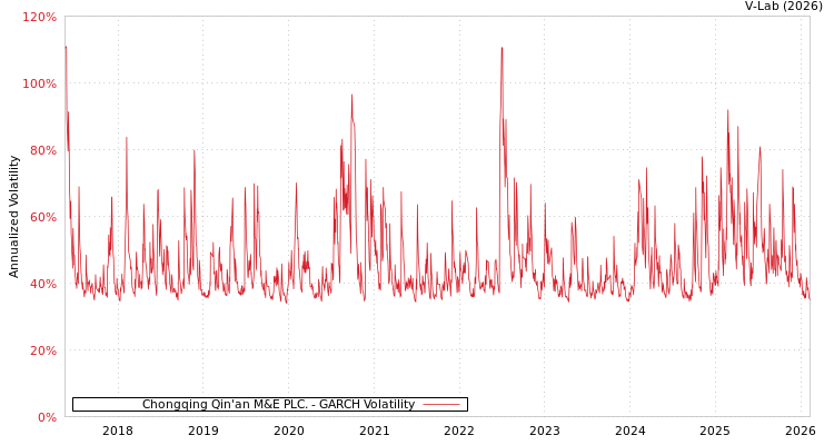 graph of Chongqing Qin'an M&E PLC. GARCH