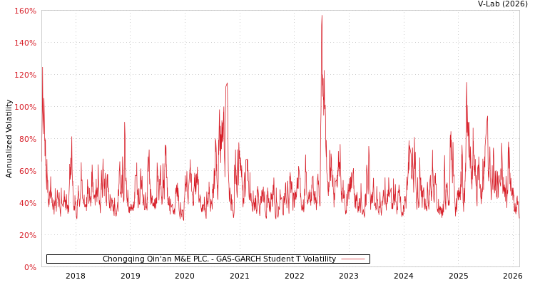 graph of Chongqing Qin'an M&E PLC. GAS-GARCH-T