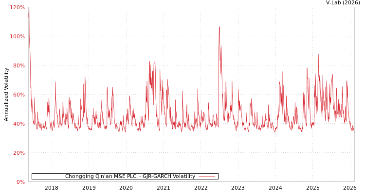 graph of Chongqing Qin'an M&E PLC. GJR-GARCH