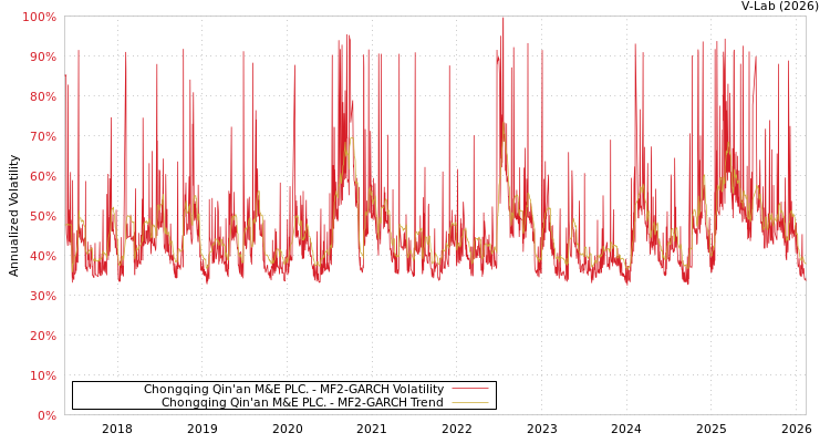 graph of Chongqing Qin'an M&E PLC. MF2-GARCH
