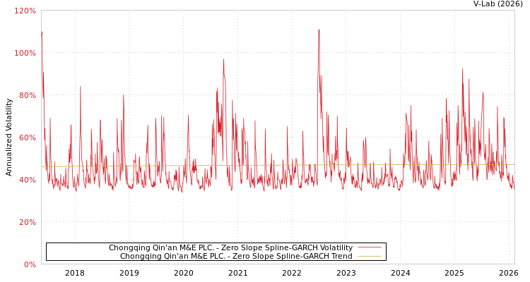 graph of Chongqing Qin'an M&E PLC. S0GARCH