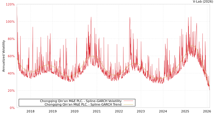 graph of Chongqing Qin'an M&E PLC. SGARCH