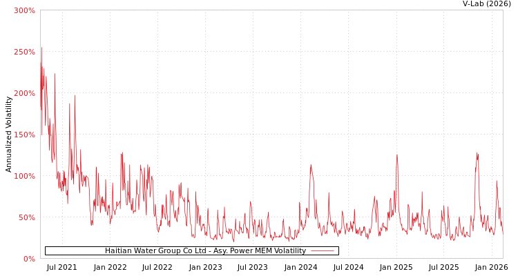 graph of Haitian Water Group Co Ltd APMEM