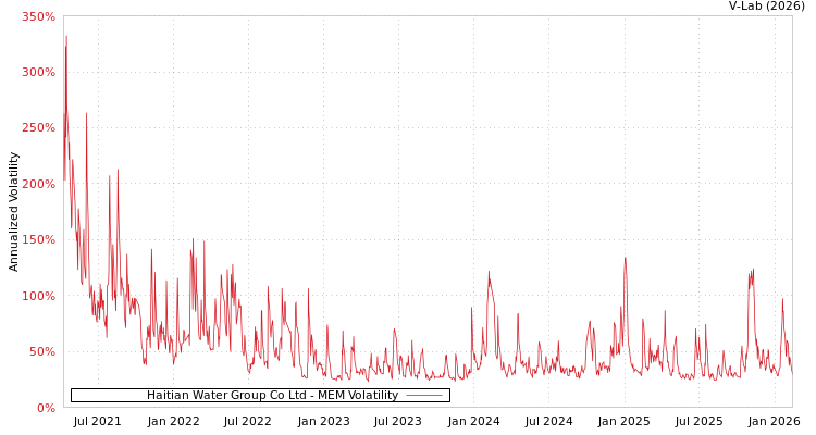 graph of Haitian Water Group Co Ltd MEM