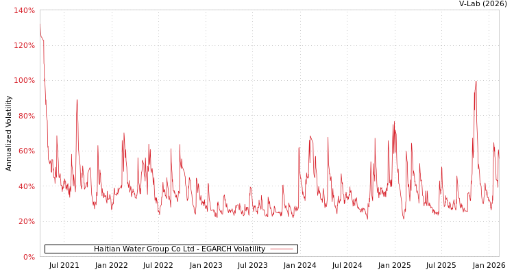 graph of Haitian Water Group Co Ltd EGARCH