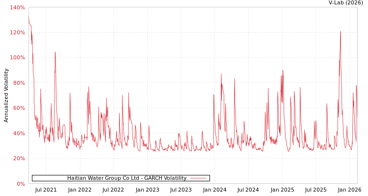graph of Haitian Water Group Co Ltd GARCH