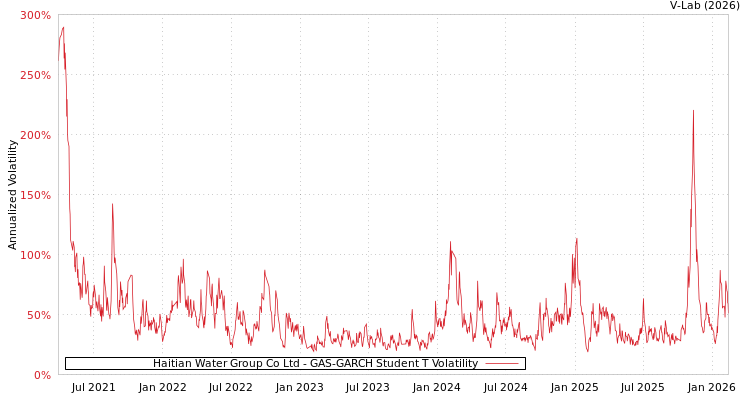 graph of Haitian Water Group Co Ltd GAS-GARCH-T
