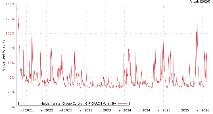 graph of Haitian Water Group Co Ltd GJR-GARCH