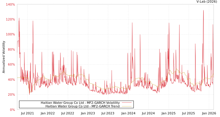 graph of Haitian Water Group Co Ltd MF2-GARCH