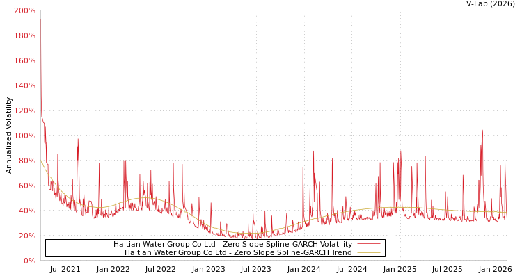graph of Haitian Water Group Co Ltd S0GARCH