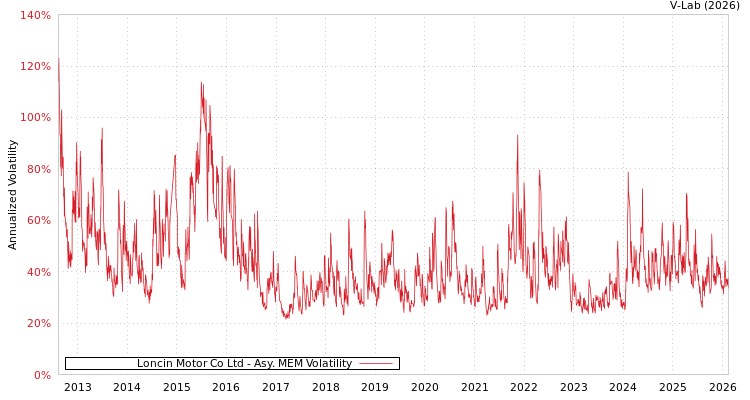 graph of Loncin Motor Co Ltd AMEM