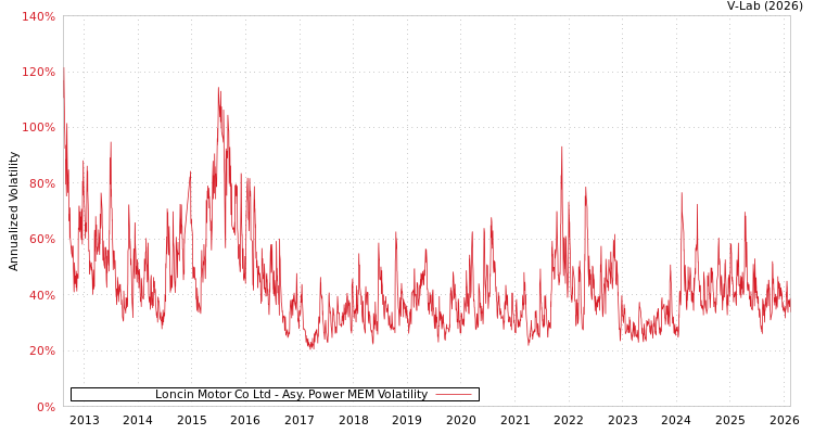 graph of Loncin Motor Co Ltd APMEM