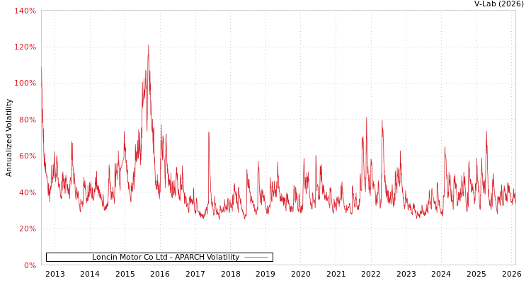 graph of Loncin Motor Co Ltd APARCH