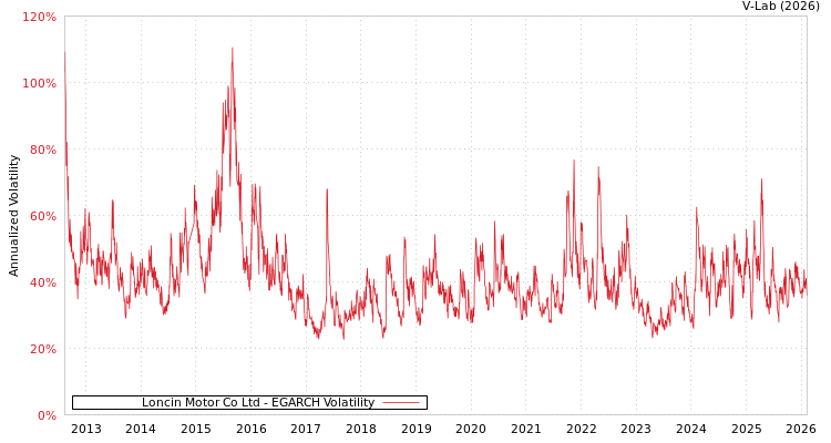 graph of Loncin Motor Co Ltd EGARCH
