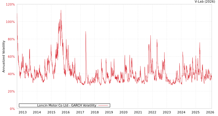 graph of Loncin Motor Co Ltd GARCH