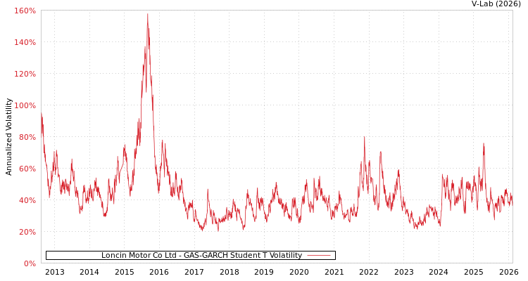 graph of Loncin Motor Co Ltd GAS-GARCH-T