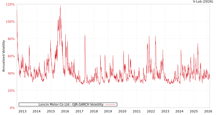graph of Loncin Motor Co Ltd GJR-GARCH