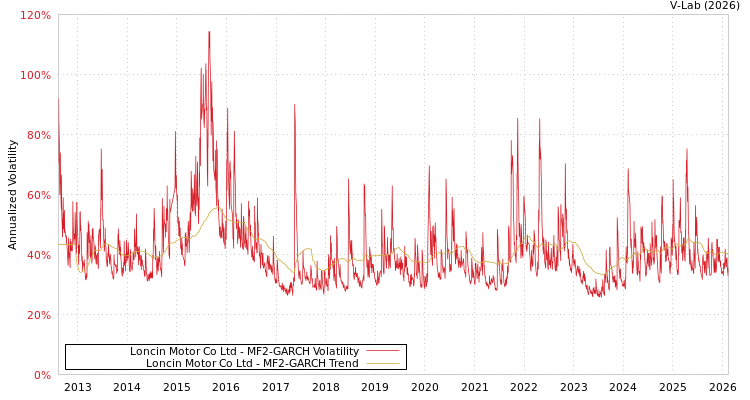 graph of Loncin Motor Co Ltd MF2-GARCH