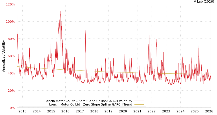 graph of Loncin Motor Co Ltd S0GARCH