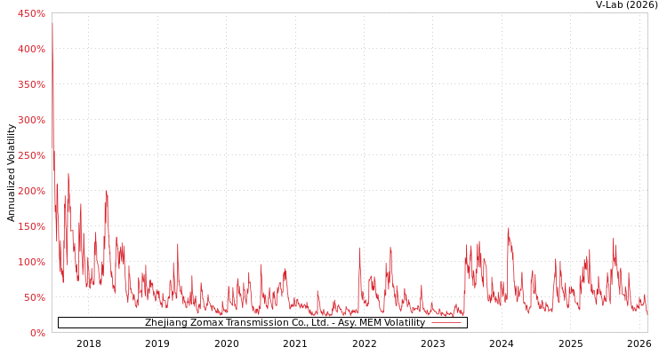 graph of Zhejiang Zomax Transmission Co., Ltd. AMEM