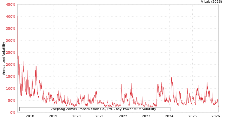 graph of Zhejiang Zomax Transmission Co., Ltd. APMEM