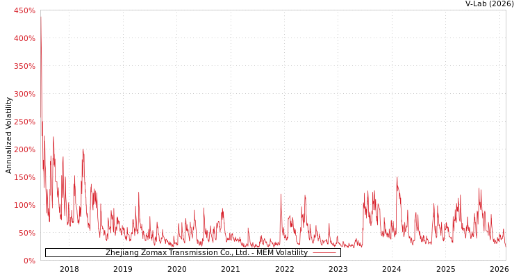 graph of Zhejiang Zomax Transmission Co., Ltd. MEM