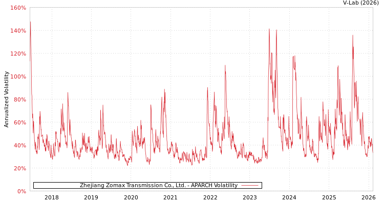 graph of Zhejiang Zomax Transmission Co., Ltd. APARCH