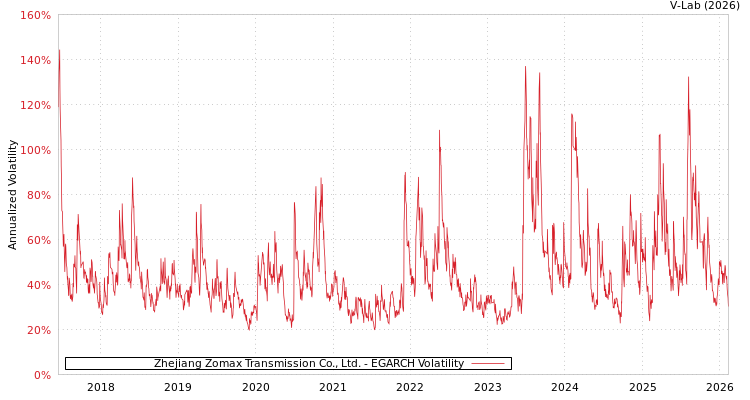 graph of Zhejiang Zomax Transmission Co., Ltd. EGARCH