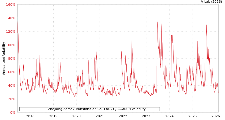 graph of Zhejiang Zomax Transmission Co., Ltd. GJR-GARCH