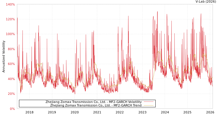 graph of Zhejiang Zomax Transmission Co., Ltd. MF2-GARCH