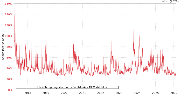 graph of Hefei Changqing Machinery Co Ltd AMEM
