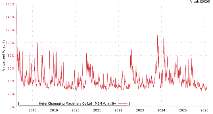 graph of Hefei Changqing Machinery Co Ltd MEM