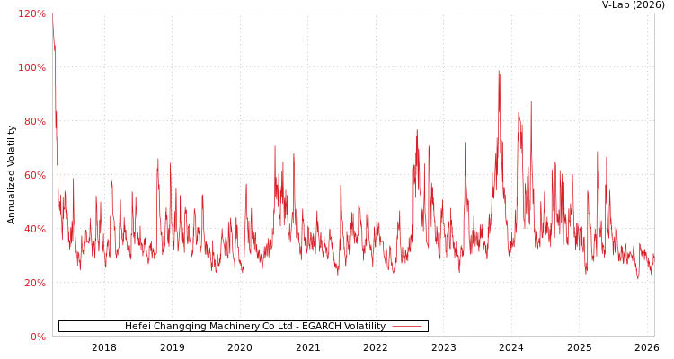 graph of Hefei Changqing Machinery Co Ltd EGARCH