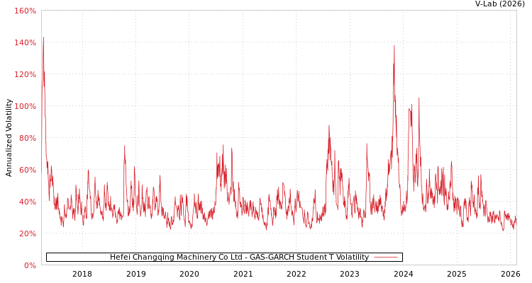 graph of Hefei Changqing Machinery Co Ltd GAS-GARCH-T