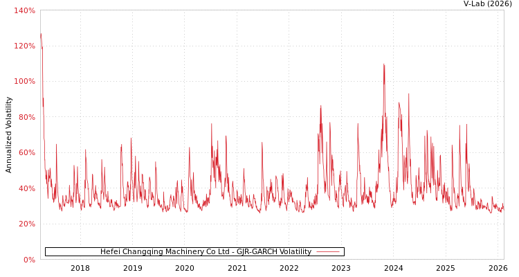 graph of Hefei Changqing Machinery Co Ltd GJR-GARCH